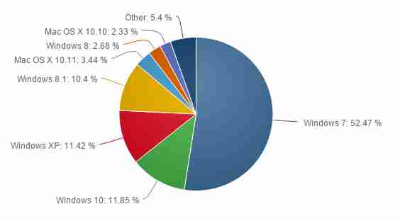 Windows 10 has a big challenge ahead: to conquer this giant